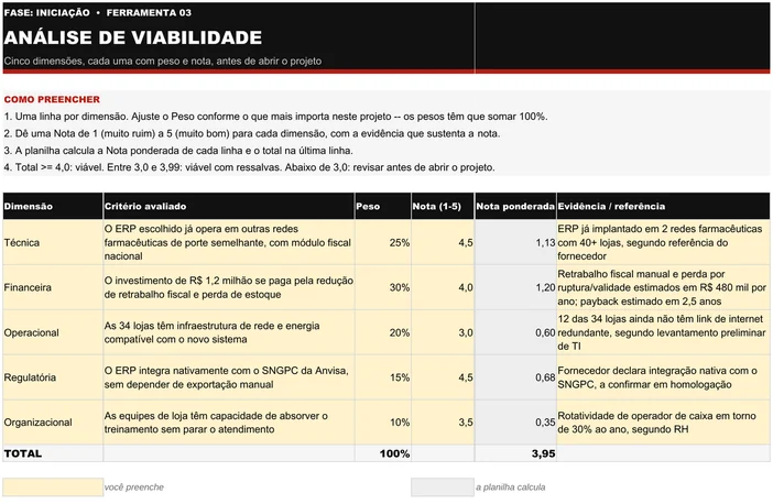 Análise de Viabilidade (I03) preenchida pela Vitalfarma, caso ilustrativo: cinco dimensões com critério, peso, nota, nota ponderada e evidência, e total de 3,95