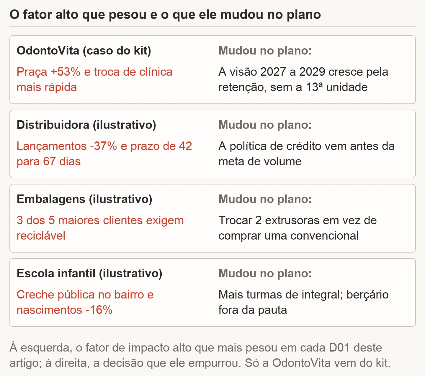 Quadro com os quatro exemplos de análise PESTEL: na OdontoVita, caso do kit, a praça com 53% mais clínicas e a troca de clínica mais rápida levaram a visão a crescer pela retenção, sem a 13ª unidade; na distribuidora ilustrativa, lançamentos 37% menores e prazo de 42 para 67 dias puseram a política de crédito antes da meta de volume; na fábrica de embalagens ilustrativa, a exigência de reciclável de 3 dos 5 maiores clientes trocou a compra de uma extrusora convencional pela troca de 2; na escola ilustrativa, creche pública e nascimentos 16% menores tiraram o berçário da pauta