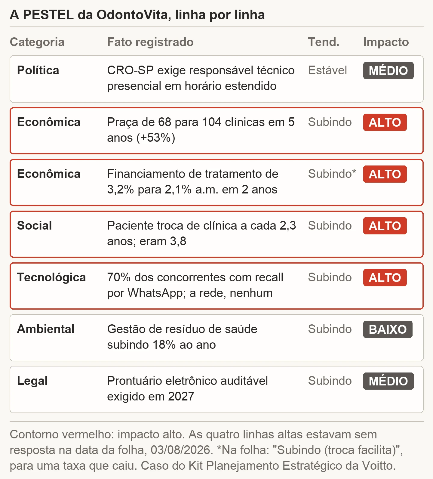 As sete linhas da análise PESTEL da rede OdontoVita, caso do kit: Política com o CRO-SP exigindo responsável técnico presencial, impacto médio; duas linhas de Economia, a praça de 68 para 104 clínicas em cinco anos e o financiamento de tratamento caindo de 3,2% para 2,1% ao mês, ambas de impacto alto; Social com a troca de clínica a cada 2,3 anos, alto; Tecnológica com 70% dos concorrentes usando lembrete por WhatsApp, alto; Ambiental com resíduo de saúde subindo 18% ao ano, baixo; Legal com prontuário eletrônico exigido em 2027, médio