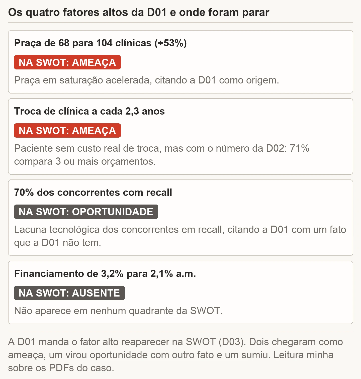 Quadro com os quatro fatores de impacto alto da análise PESTEL da OdontoVita e onde cada um aparece na SWOT do caso: a praça de 68 para 104 clínicas chega como ameaça citando a PESTEL; a troca de clínica a cada 2,3 anos chega como ameaça, mas com o número das 5 forças; os 70% de concorrentes com lembrete automatizado viram oportunidade, citando a PESTEL com outro fato; o financiamento de 3,2% para 2,1% ao mês não aparece