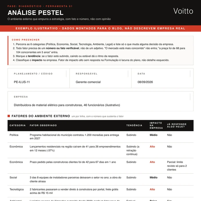 Análise PESTEL ilustrativa no formato do kit, de uma distribuidora de material elétrico para construtoras: lançamentos residenciais da região caindo de 41 para 26 em 12 meses, prazo pedido pelos clientes de 42 para 67 dias e fabricantes vendendo direto por portal, os três de impacto alto