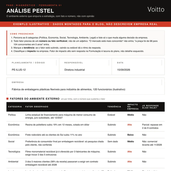 Análise PESTEL ilustrativa no formato do kit, de uma fábrica de embalagens plásticas flexíveis para a indústria de alimentos: 3 dos 5 maiores clientes, 58% da receita, exigindo embalagem reciclável até 2028, filme monomaterial que pede a troca de 2 das 5 extrusoras e resina em alta, os três de impacto alto