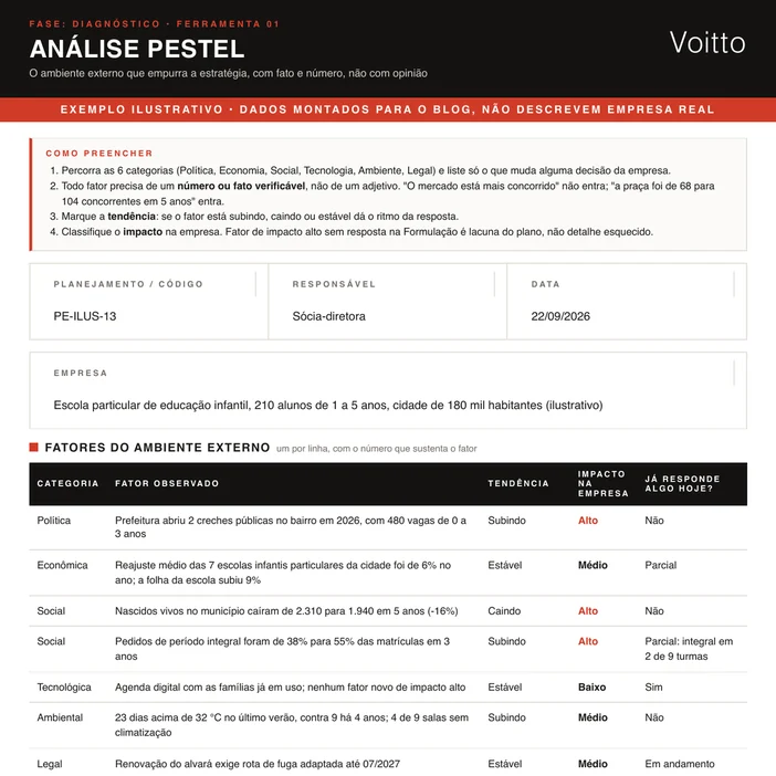 Análise PESTEL ilustrativa no formato do kit, de uma escola particular de educação infantil com 210 alunos: duas creches públicas novas no bairro com 480 vagas, nascidos vivos no município caindo 16% em cinco anos e pedidos de período integral subindo de 38% para 55%, os três de impacto alto