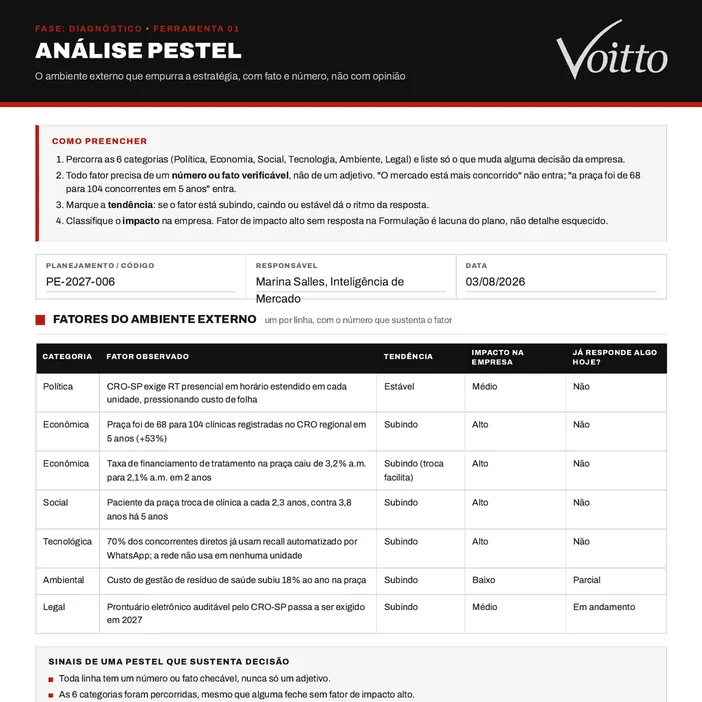 Análise PESTEL preenchida do caso do Kit Planejamento Estratégico da Voitto, rede OdontoVita, código PE-2027-006, de 03/08/2026: sete fatores nas seis categorias, quatro de impacto alto sem resposta na data, entre eles a praça de 68 para 104 clínicas em cinco anos e a troca de clínica a cada 2,3 anos