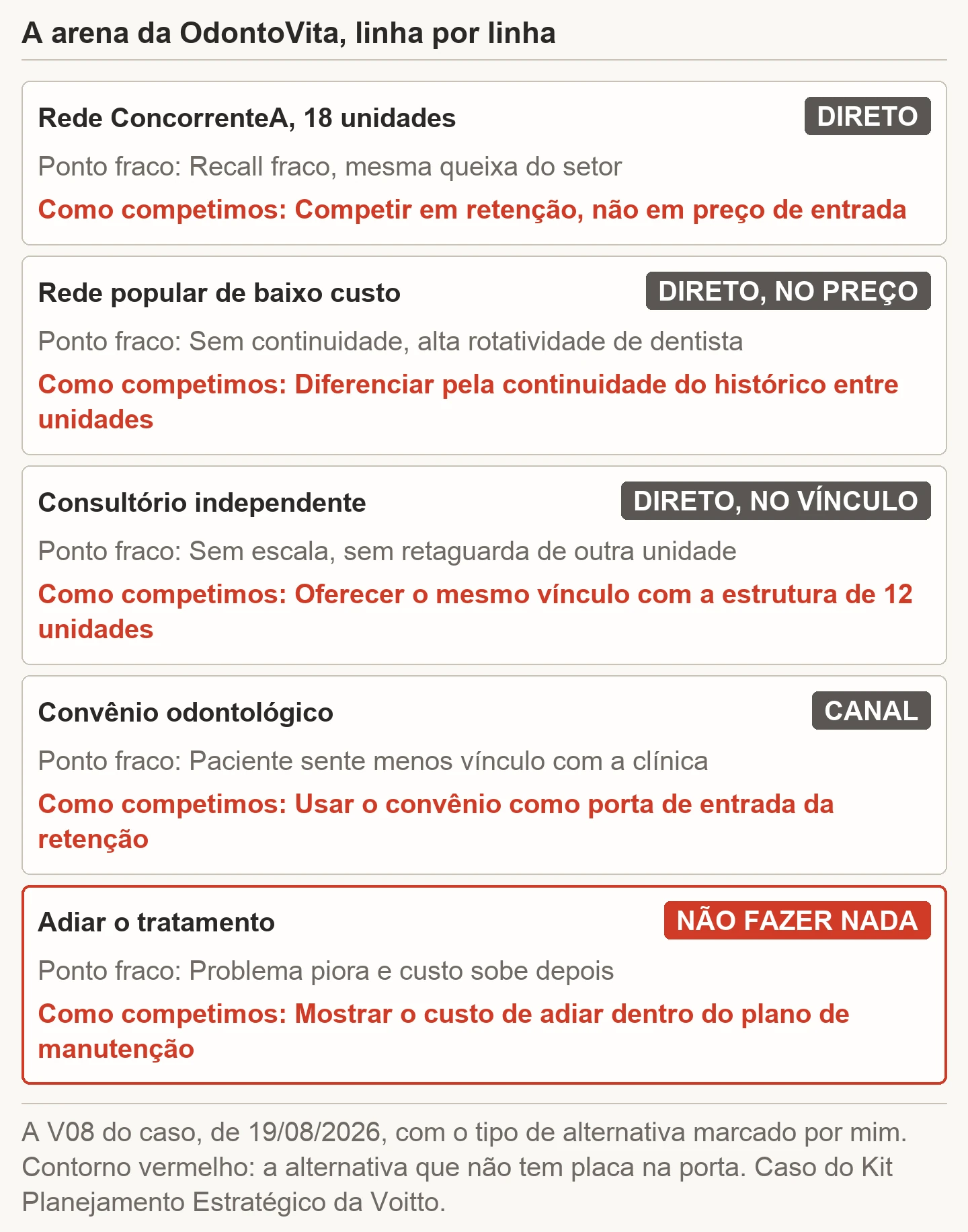 As cinco linhas da arena competitiva da rede OdontoVita, caso do kit: rede concorrente de 18 unidades, com recall fraco, a quem a rede responde competindo em retenção e não em preço de entrada; rede popular de baixo custo, sem continuidade, respondida pela continuidade do histórico entre unidades; consultório independente, sem retaguarda, respondido com o mesmo vínculo e a estrutura de 12 unidades; convênio odontológico, usado como porta de entrada da retenção; e adiar o tratamento, respondido mostrando o custo de adiar dentro do plano de manutenção