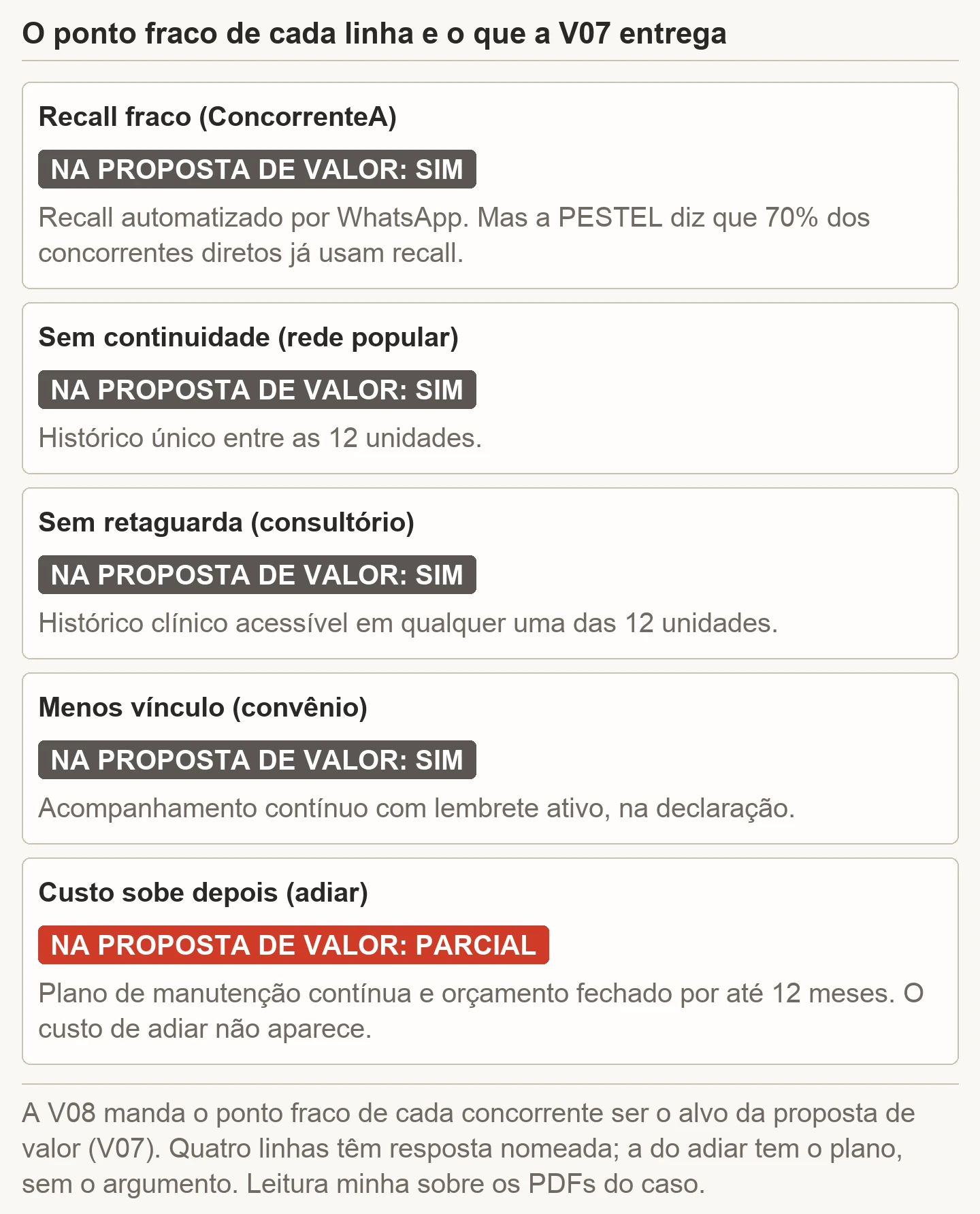 Quadro com o ponto fraco de cada linha da arena competitiva da OdontoVita e o que a proposta de valor do caso entrega contra ele: recall fraco da maior rede contra recall automatizado por WhatsApp, com a ressalva de que a PESTEL registra 70% dos concorrentes já usando recall; falta de continuidade da rede popular contra o histórico único entre as 12 unidades; falta de retaguarda do consultório contra o histórico acessível em qualquer unidade; menos vínculo do convênio contra o acompanhamento contínuo; e o custo de adiar, que tem o plano de manutenção mas não aparece como argumento