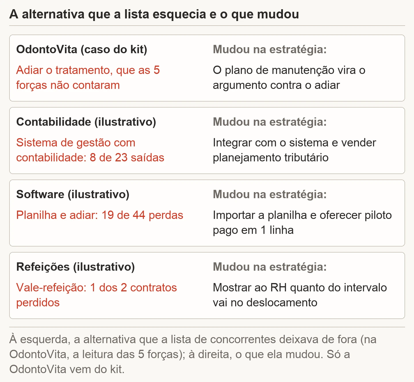 Quadro com os quatro exemplos de arena competitiva: na OdontoVita, caso do kit, o adiar o tratamento, que as 5 forças não contaram, vira argumento do plano de manutenção; no escritório de contabilidade ilustrativo, o sistema de gestão com contabilidade levou 8 de 23 saídas e a resposta foi integrar e vender planejamento tributário; no software ilustrativo, planilha e adiar somaram 19 de 44 perdas e a resposta foi importar a planilha e oferecer piloto pago; na fornecedora de refeições ilustrativa, o vale-refeição levou um dos 2 contratos perdidos e a proposta passou a mostrar o deslocamento