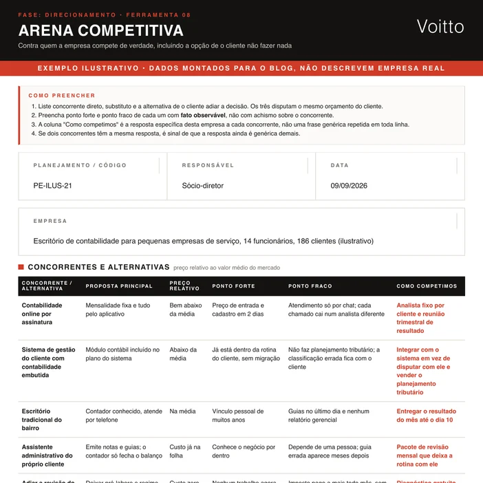 Arena competitiva ilustrativa no formato do kit, de um escritório de contabilidade para pequenas empresas com 186 clientes: contabilidade online, sistema de gestão do cliente com contabilidade embutida, escritório do bairro, assistente administrativo do próprio cliente e adiar a revisão do enquadramento; 23 clientes saíram em 12 meses, 8 deles para o sistema de gestão