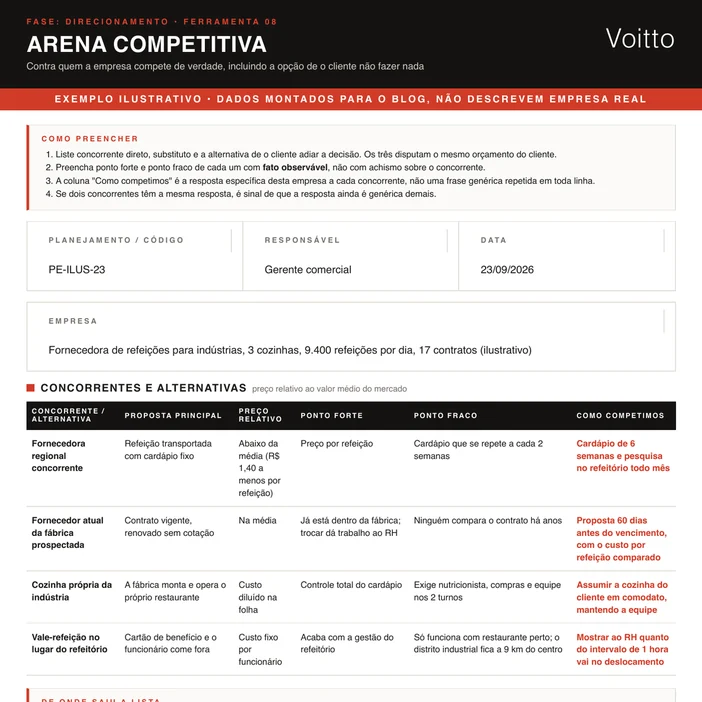 Arena competitiva ilustrativa no formato do kit, de uma fornecedora de refeições para indústrias com 3 cozinhas e 17 contratos: fornecedora regional mais barata, fornecedor atual da fábrica prospectada, cozinha própria da indústria e vale-refeição no lugar do refeitório; dos 2 contratos perdidos em 2026, um foi para o vale-refeição