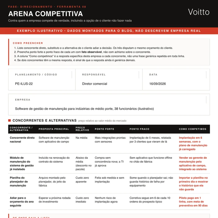 Arena competitiva ilustrativa no formato do kit, de uma empresa de software de gestão de manutenção para indústrias: concorrente direto nacional, módulo do sistema de gestão já instalado, planilha do planejador e adiar para o orçamento seguinte; das 44 propostas perdidas em 12 meses, 11 ficaram na planilha, 8 adiaram e só 8 foram para o concorrente direto