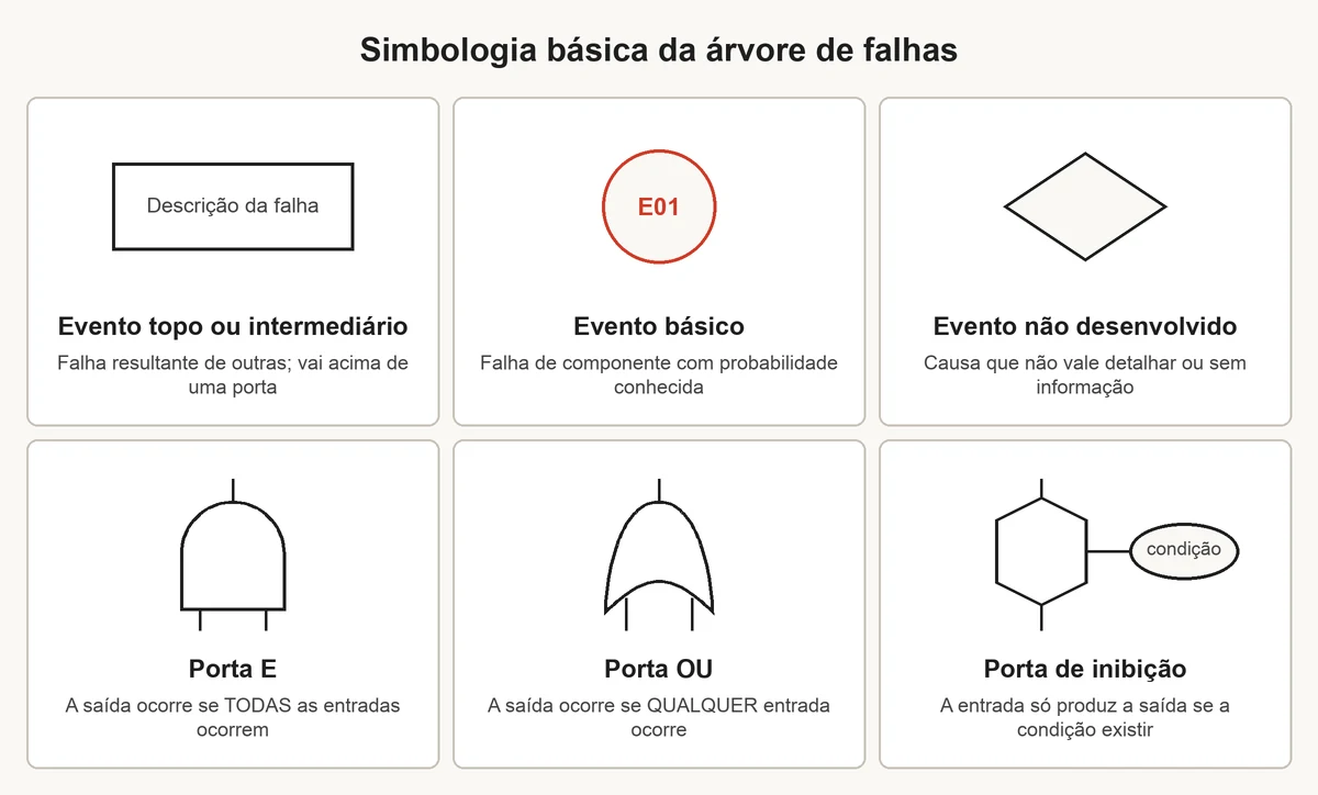 Simbologia da árvore de falhas: retângulo para evento topo ou intermediário, círculo para evento básico, losango para evento não desenvolvido, porta E com base reta, porta OU em forma de escudo e porta de inibição hexagonal com a condição numa elipse