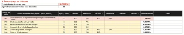 Eventos básicos e portas da árvore de falhas preenchidos na planilha, com a probabilidade do evento topo