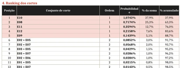 Ranking dos conjuntos de corte mínimos com porcentagem acumulada e importância de Fussell-Vesely dos eventos