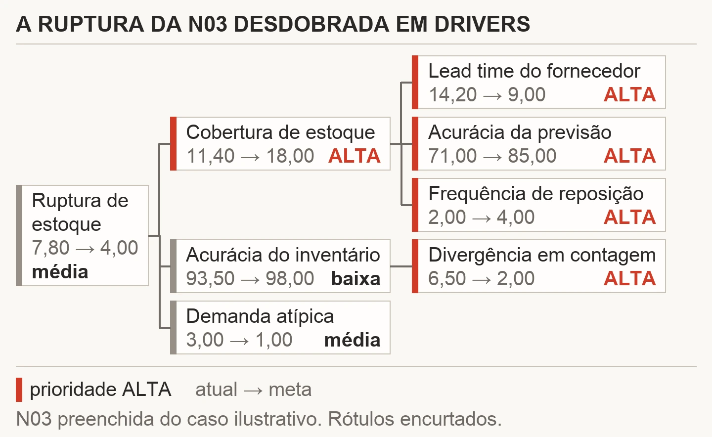 Árvore deitada com a ruptura de estoque à esquerda, três drivers de nível 2 no meio e quatro de nível 3 à direita, cada caixa com valor atual, meta e prioridade; os cinco drivers de prioridade ALTA têm tarja vermelha