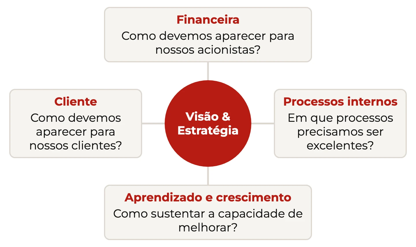 Visão e estratégia ao centro, ligada às perspectivas financeira, cliente, processos internos e aprendizado e crescimento