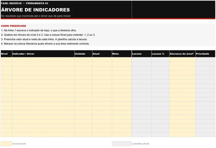 Modelo em branco da Árvore de Indicadores (N03): instruções de preenchimento no topo e tabela com as colunas Nível, Indicador ou driver, Unidade, Atual, Meta, Lacuna, Lacuna %, Alavanca da área e Prioridade