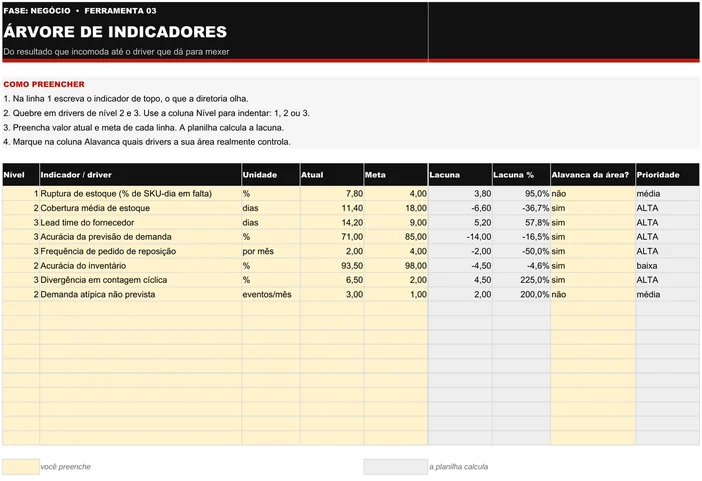 Árvore de Indicadores (N03) preenchida pela Distribuidora Norte Sul, caso ilustrativo: ruptura de estoque no topo e sete drivers em dois níveis, com atual, meta, lacuna, lacuna percentual, alavanca e prioridade