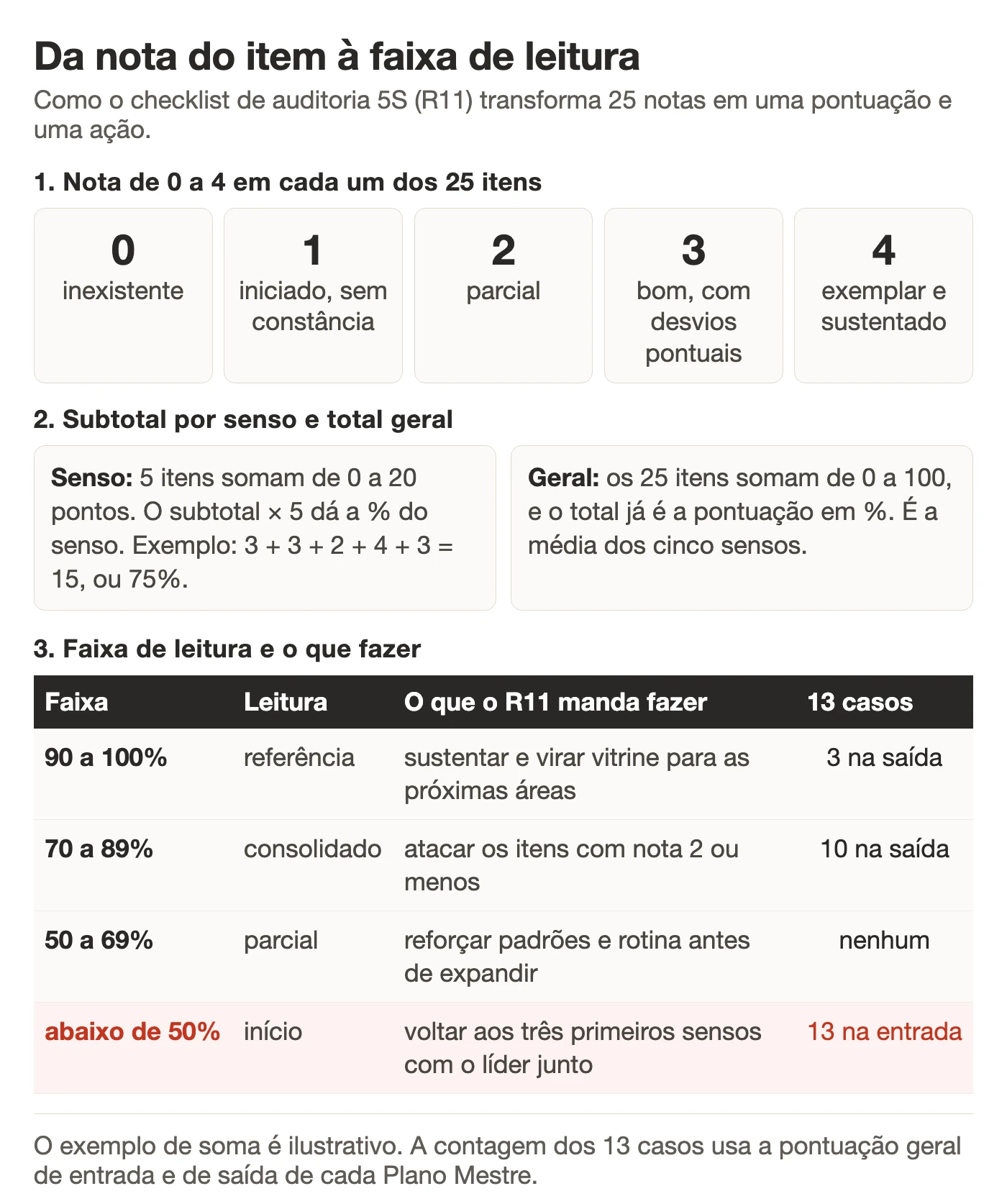 Esquema da pontuação da auditoria 5S: nota de 0 a 4 em cada um dos 25 itens, subtotal de cada senso vezes 5 e total geral de 0 a 100, lido nas quatro faixas do checklist R11