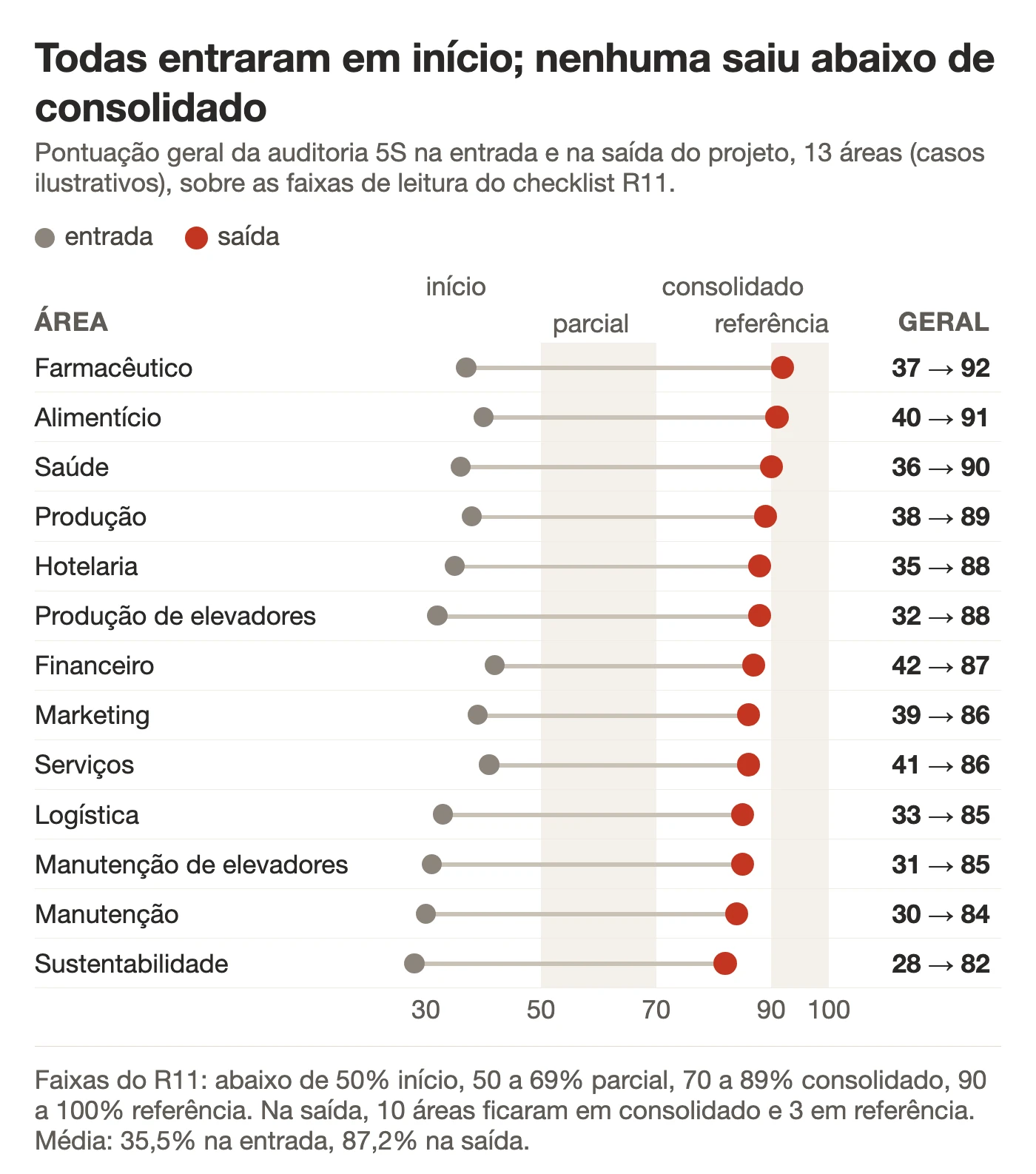 Gráfico de halteres com a pontuação geral da auditoria 5S de 13 áreas na entrada e na saída do projeto, sobre as faixas de leitura início, parcial, consolidado e referência