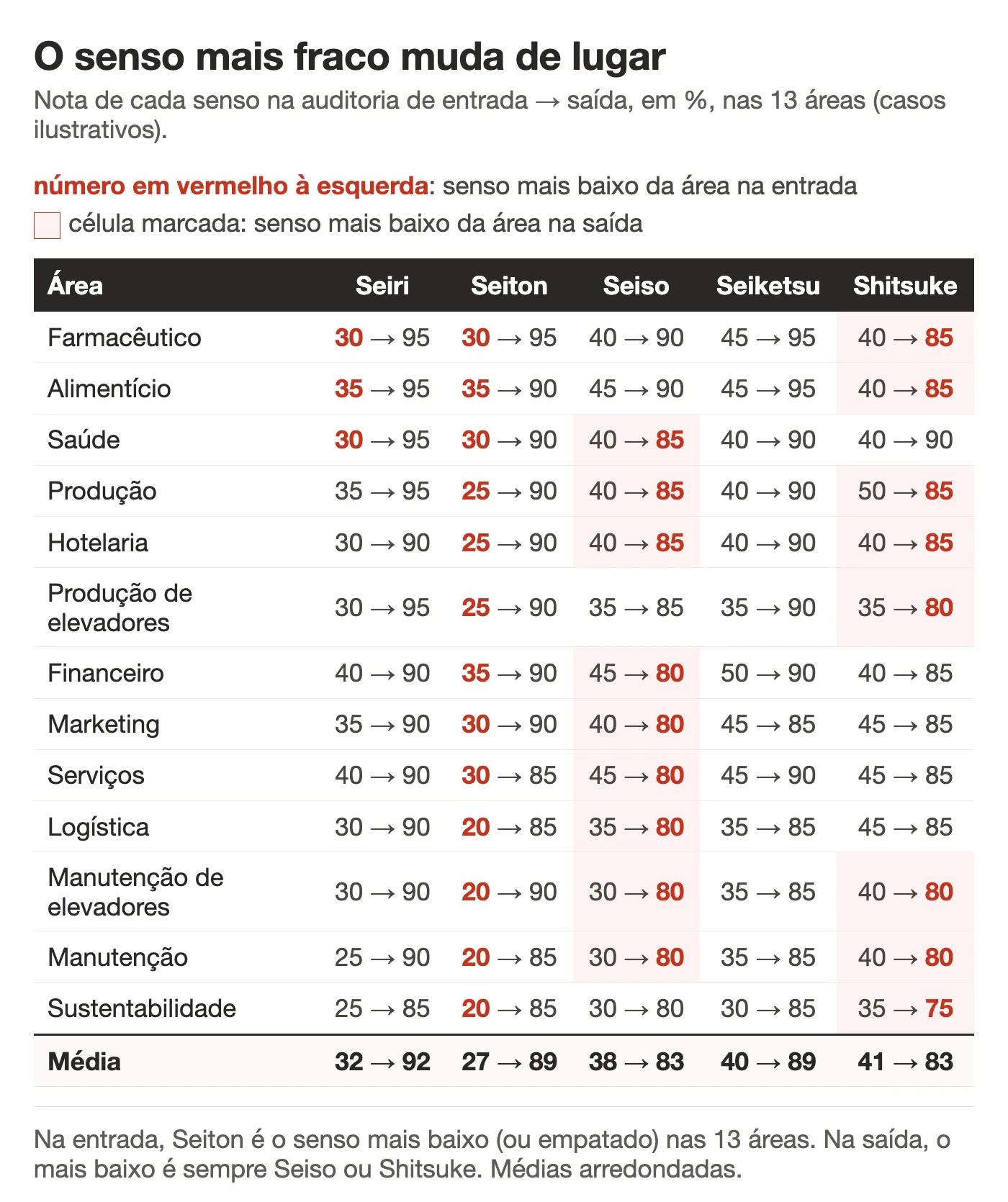 Tabela com a nota de cada senso na auditoria 5S de entrada e de saída das 13 áreas, destacando Seiton como o mais baixo na entrada e Seiso ou Shitsuke como o mais baixo na saída