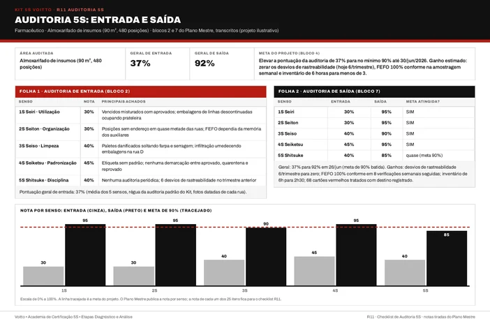 Auditoria 5S de entrada e saída do almoxarifado de insumos (caso ilustrativo), com saída em 92%, faixa de referência e Shitsuke abaixo da meta de 90%
