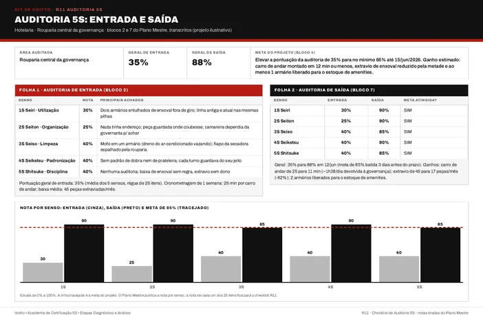 Auditoria 5S de entrada e saída da rouparia central da governança (caso ilustrativo), com os cinco sensos na meta e o carro de andar cronometrado