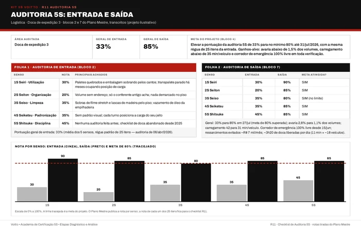 Auditoria 5S de entrada e saída da doca de expedição (caso ilustrativo), com Seiton a 20% na entrada, 85% na saída e o corredor de emergência livre