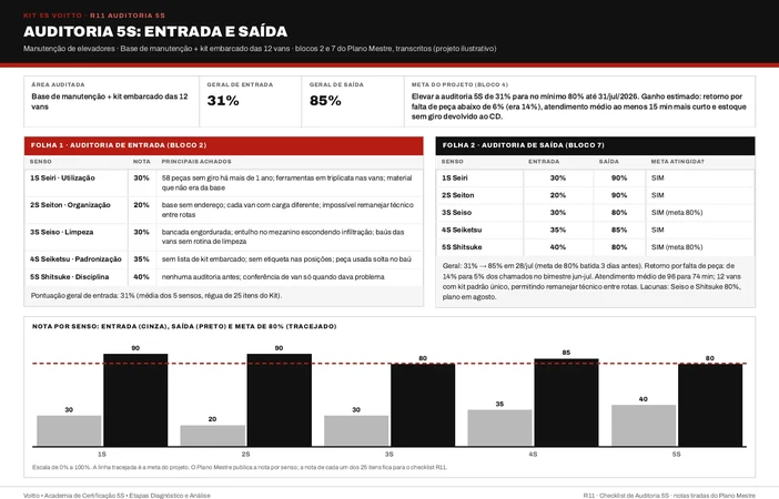 Auditoria 5S de entrada e saída da base de manutenção e do kit embarcado das vans (caso ilustrativo), com as notas por senso e as lacunas de Seiso e Shitsuke