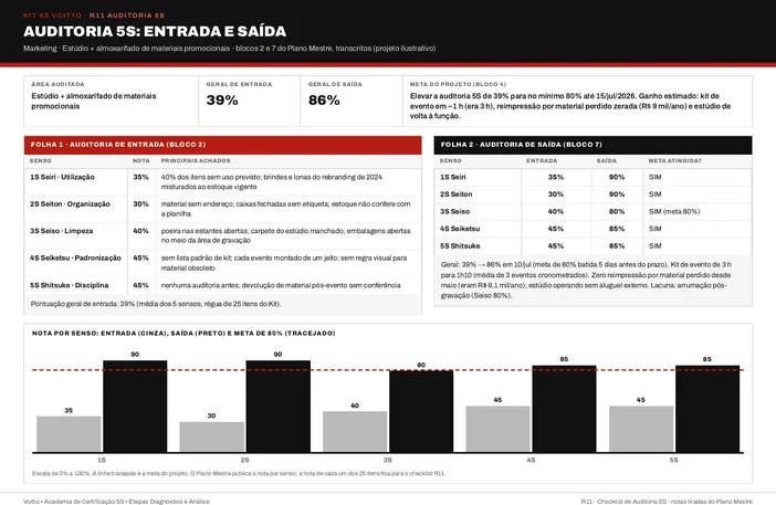 Auditoria 5S de entrada e saída do estúdio e do almoxarifado de materiais promocionais (caso ilustrativo), com saída em 86% e Seiso no limite depois das gravações