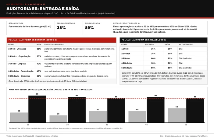 Auditoria 5S de entrada e saída da ferramentaria da linha de montagem (caso ilustrativo), com a nota de cada senso, os achados da entrada e a saída em 89%