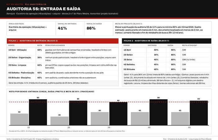 Auditoria 5S de entrada e saída do escritório da operação com 48 posições e arquivo (caso ilustrativo), com saída em 86% e Seiso no limite