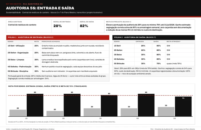 Auditoria 5S de entrada e saída da central de resíduos do canteiro de obras (caso ilustrativo), com a menor nota de entrada, 82% na saída e Shitsuke abaixo da meta