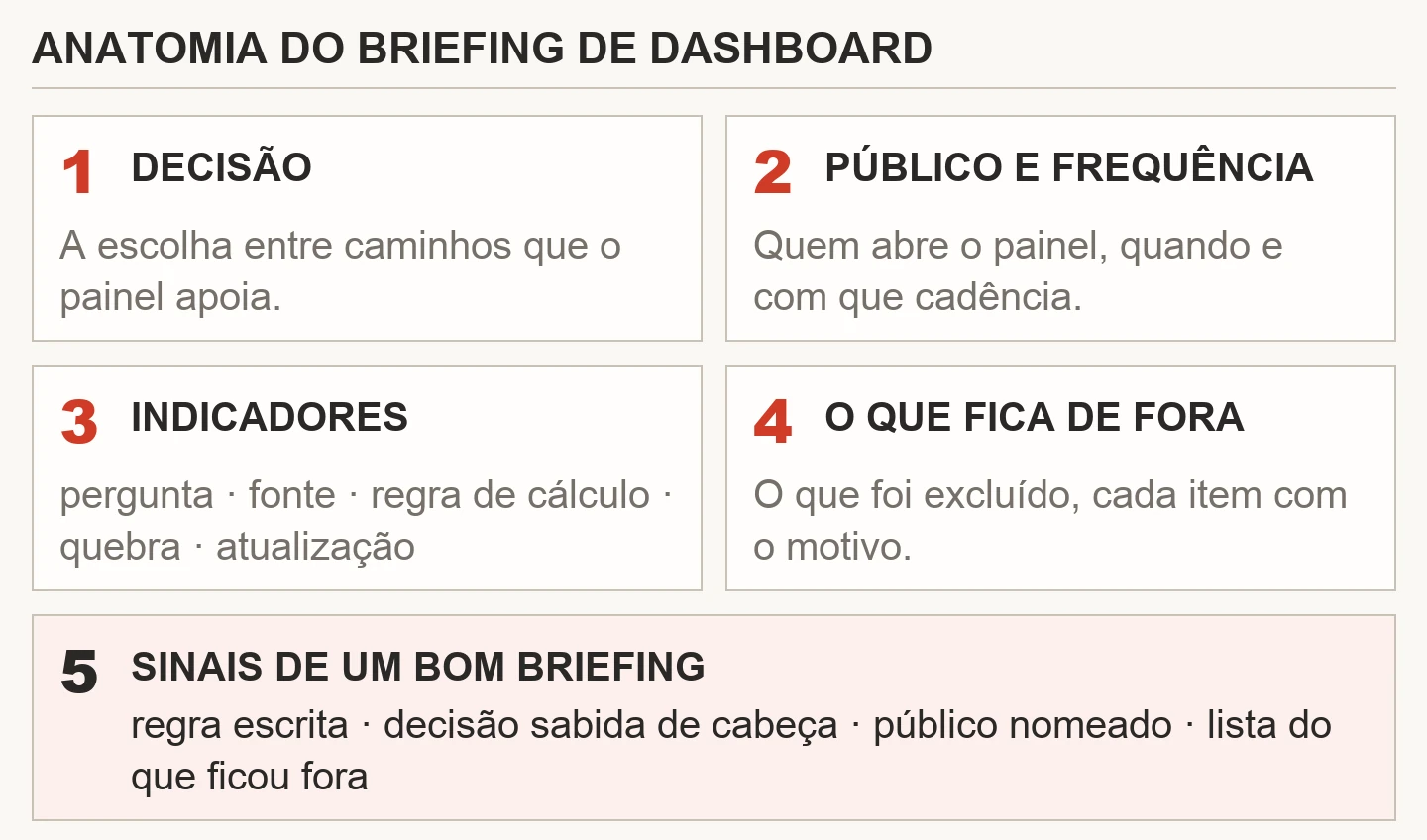 Diagrama com os blocos do briefing de dashboard na ordem da folha C16: decisão, público e frequência, indicadores com pergunta, fonte, regra, quebra e atualização, o que fica de fora e os sinais de conferência
