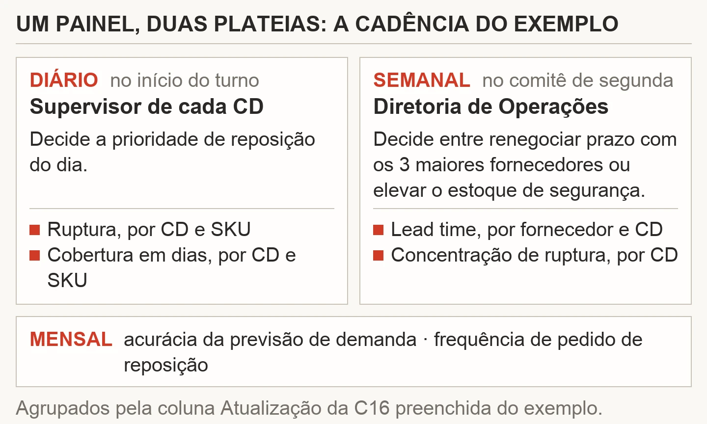 Diagrama com as duas plateias do exemplo: supervisor de cada CD com indicadores diários de ruptura e cobertura, e Diretoria de Operações com indicadores semanais de lead time e concentração de ruptura