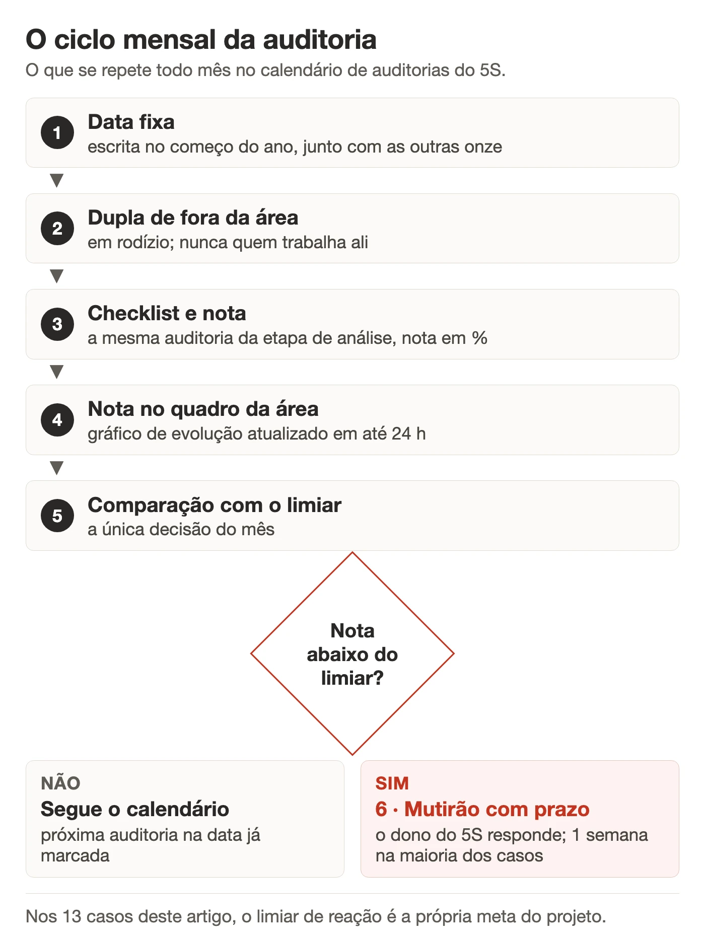 Ciclo mensal do calendário de auditorias 5S em seis etapas: data fixa, dupla de fora da área, nota do checklist, nota no quadro em até 24 horas, comparação com o limiar e mutirão com prazo quando a nota fica abaixo