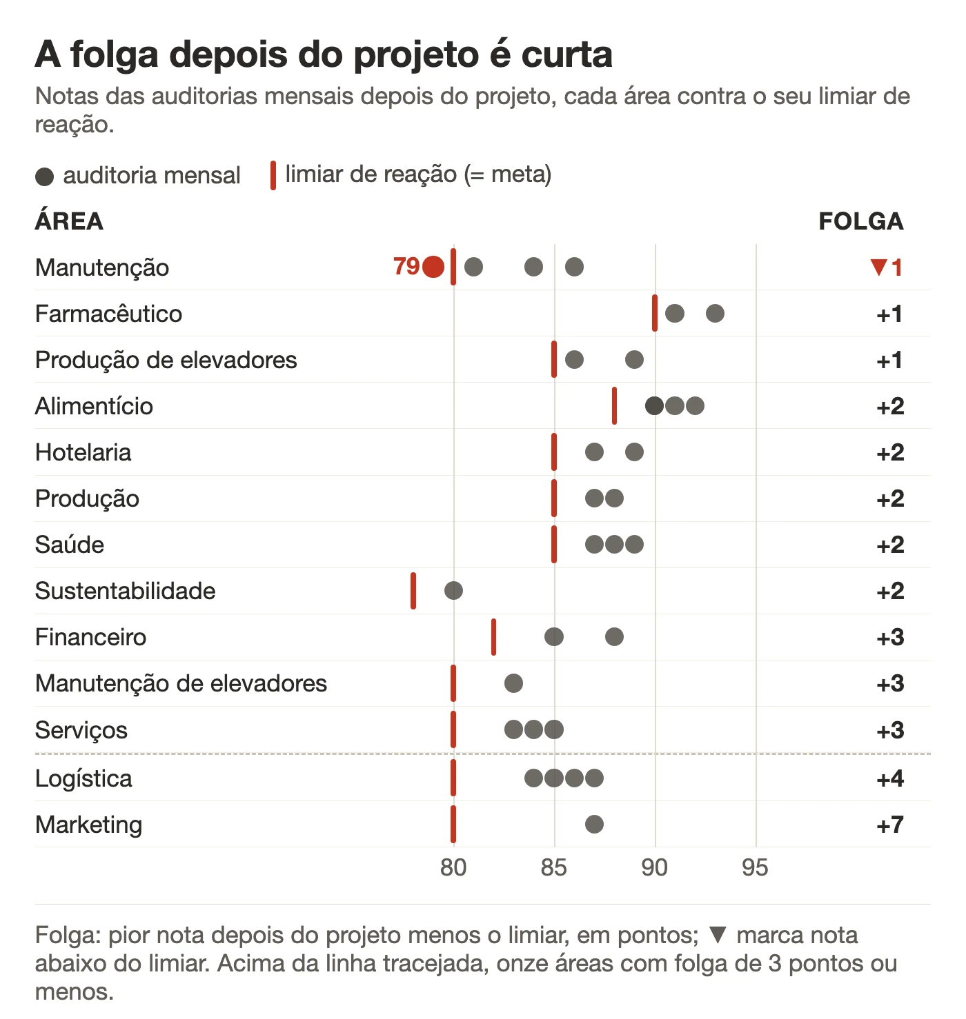 Gráfico de pontos com as notas das auditorias depois do projeto nas 13 áreas, cada uma contra o seu limiar de reação; só a oficina de manutenção tem um ponto abaixo, 79% contra 80%