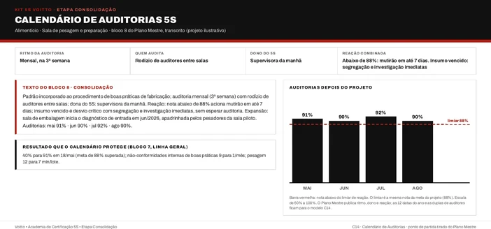 Calendário de auditorias 5S da sala de pesagem e preparação (caso ilustrativo), com rodízio entre salas, reação abaixo de 88% e quatro auditorias depois do projeto