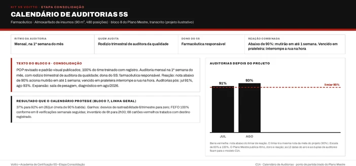 Calendário de auditorias 5S do almoxarifado de insumos (caso ilustrativo), com auditoria na 1ª semana, qualidade no rodízio a cada trimestre e reação abaixo de 90%