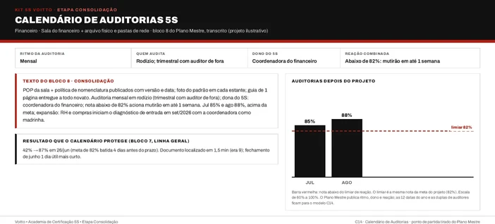 Calendário de auditorias 5S da sala do financeiro com arquivo físico e pastas de rede (caso ilustrativo), com rodízio, auditor de fora a cada trimestre e reação abaixo de 82%