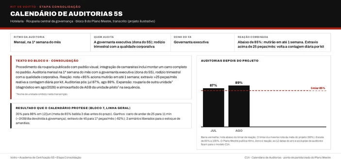 Calendário de auditorias 5S da rouparia central da governança (caso ilustrativo), com a governanta executiva como auditora, qualidade corporativa a cada trimestre e reação abaixo de 85%