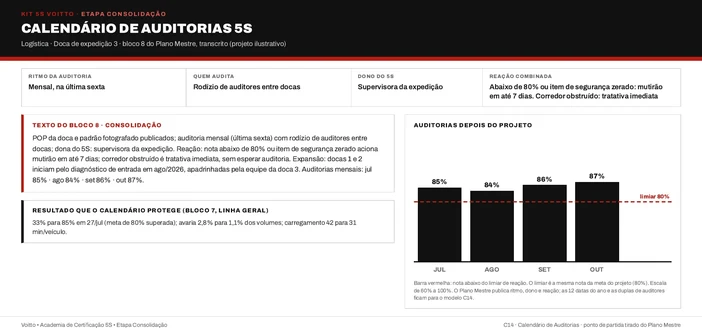 Calendário de auditorias 5S da doca de expedição 3 (caso ilustrativo), com rodízio entre docas, reação abaixo de 80% ou item de segurança zerado e quatro auditorias depois do projeto