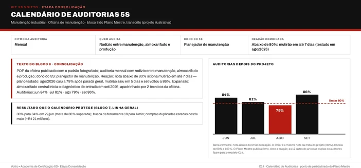 Calendário de auditorias 5S da oficina de manutenção (caso ilustrativo), com rodízio entre áreas, reação abaixo de 80% e as auditorias de junho a setembro, uma delas abaixo do limiar