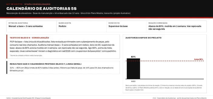 Calendário de auditorias 5S da base de manutenção e do kit embarcado das vans (caso ilustrativo), com a base e 3 vans sorteadas por mês e reação abaixo de 80%