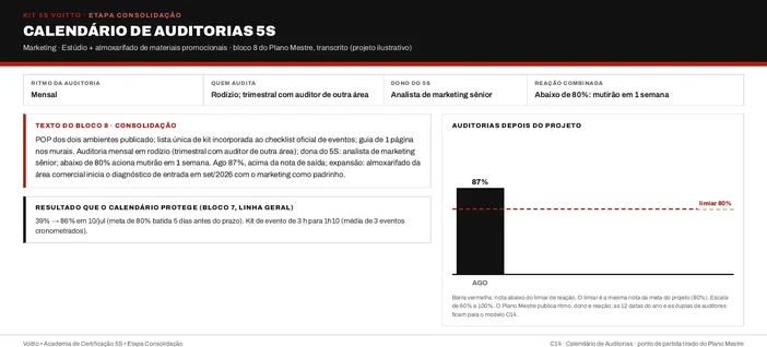 Calendário de auditorias 5S do estúdio e do almoxarifado de materiais promocionais (caso ilustrativo), com rodízio, auditor de outra área a cada trimestre e reação abaixo de 80%