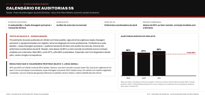 Calendário de auditorias 5S do posto de enfermagem da ala B (caso ilustrativo), com conferência a cada plantão, dupla checagem quinzenal, auditoria mensal com auditor de outra ala e reação abaixo de 85%