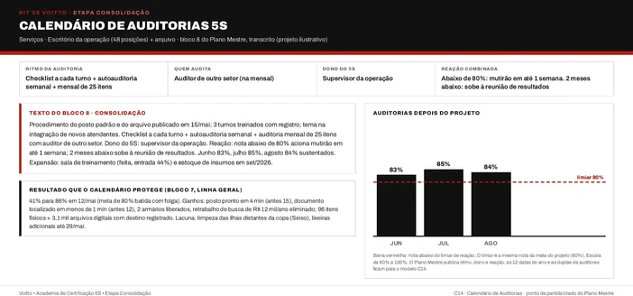Calendário de auditorias 5S do escritório da operação com 48 posições (caso ilustrativo), com checklist por turno, autoauditoria semanal, auditoria mensal de 25 itens e reação abaixo de 80%