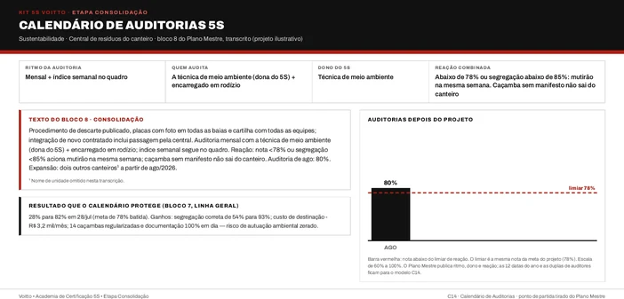 Calendário de auditorias 5S da central de resíduos do canteiro (caso ilustrativo), com a técnica de meio ambiente e um encarregado em rodízio, índice semanal no quadro e reação abaixo de 78%