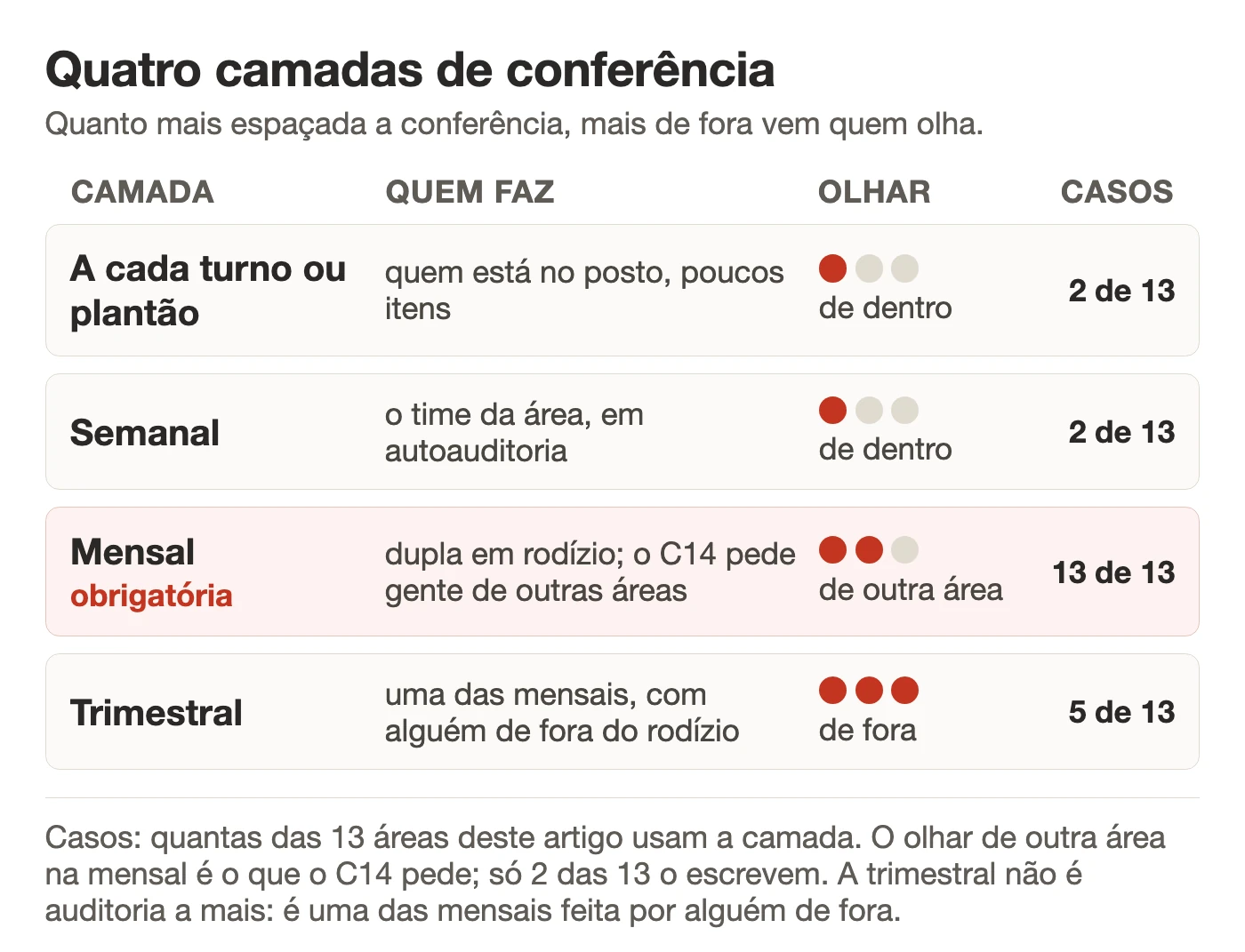 Quatro camadas de frequência de auditoria 5S, do turno ao trimestre, com quem faz cada uma e o grau de independência do olhar, da própria equipe ao auditor de fora do rodízio