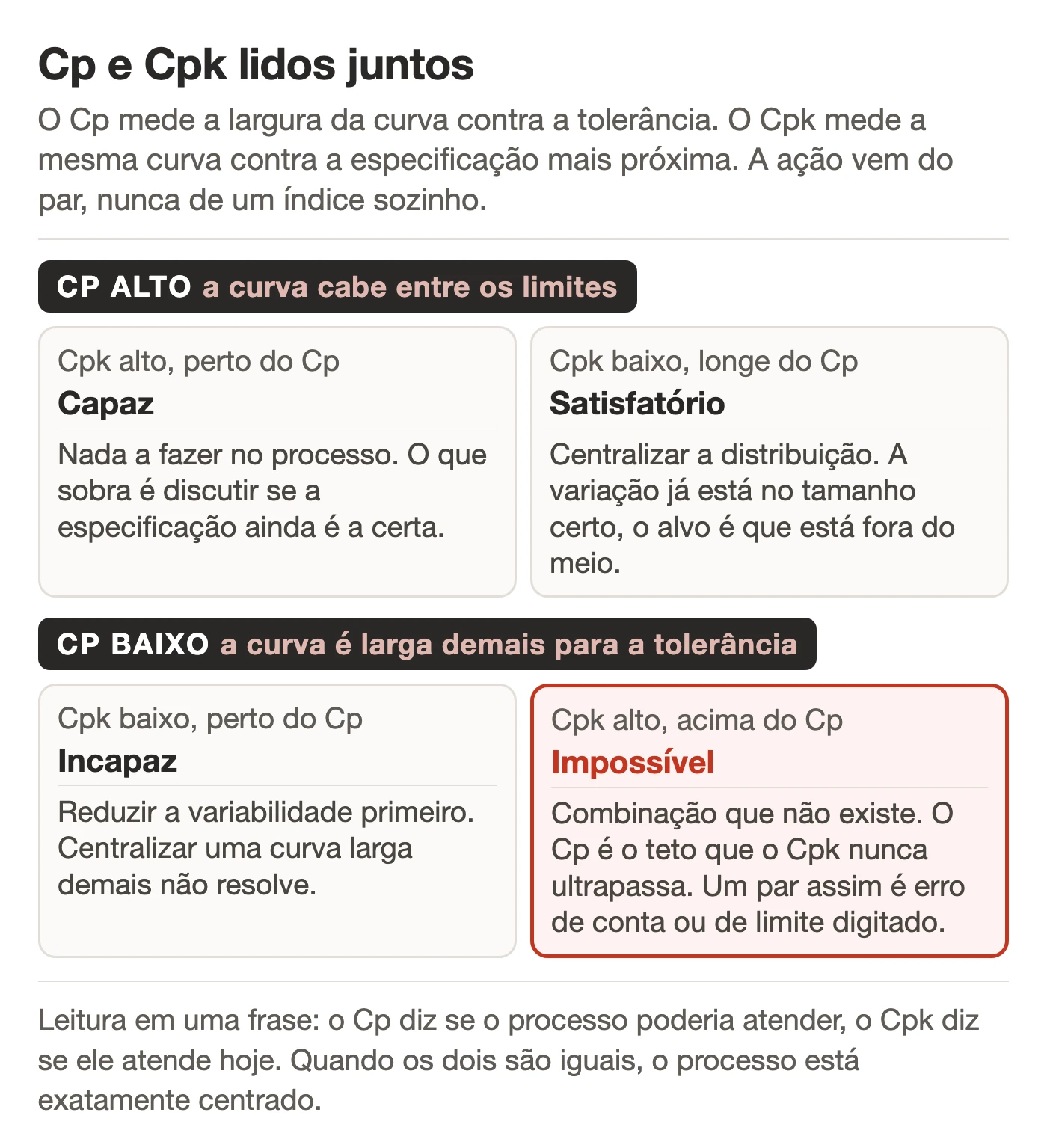 Quadro de leitura conjunta de Cp e Cpk, cruzando Cp alto ou baixo com Cpk alto ou baixo e indicando a ação de cada combinação: nada a fazer, centralizar a distribuição, reduzir a variabilidade e a combinação impossível de Cpk acima do Cp