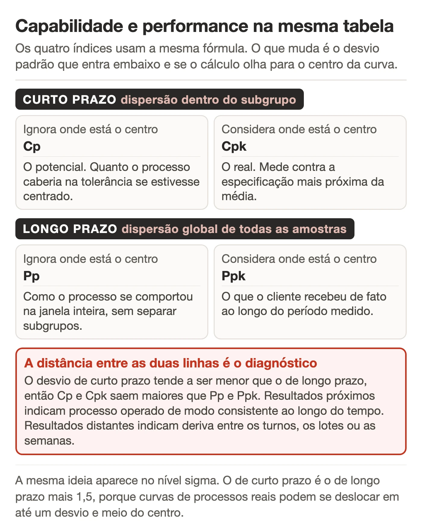 Tabela que organiza Cp, Cpk, Pp e Ppk em duas linhas de prazo e duas colunas de centragem, com o curto prazo usando a dispersão dentro do subgrupo e o longo prazo usando a dispersão global de todas as amostras